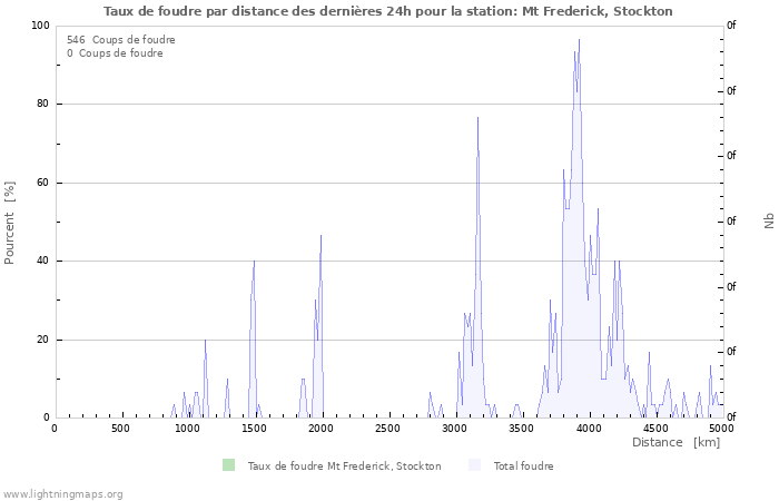 Graphes: Taux de foudre par distance