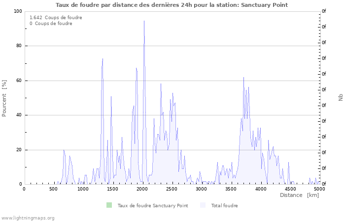 Graphes: Taux de foudre par distance