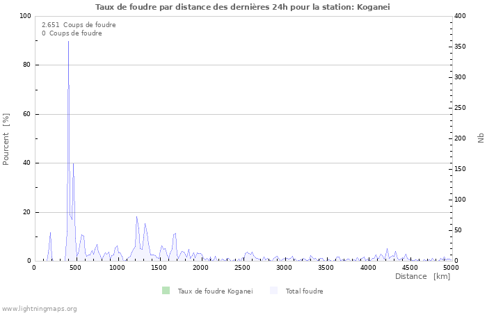 Graphes: Taux de foudre par distance