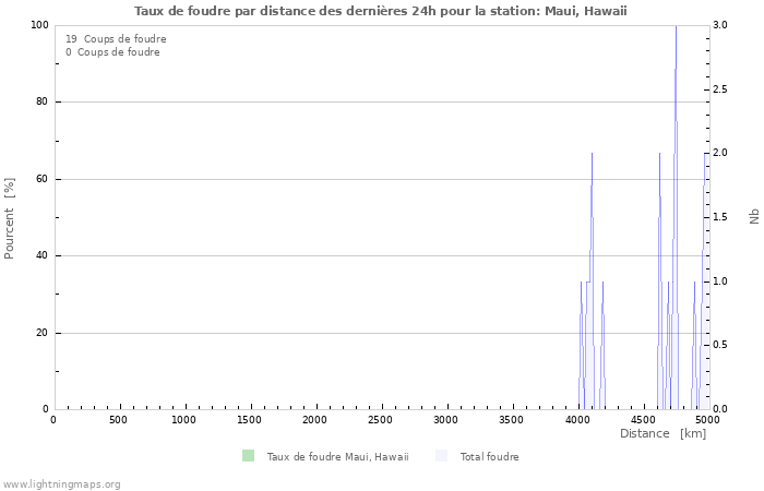 Graphes: Taux de foudre par distance