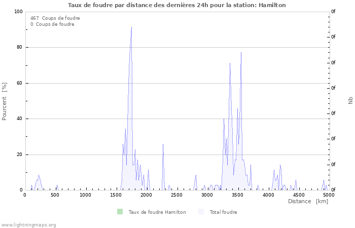 Graphes: Taux de foudre par distance