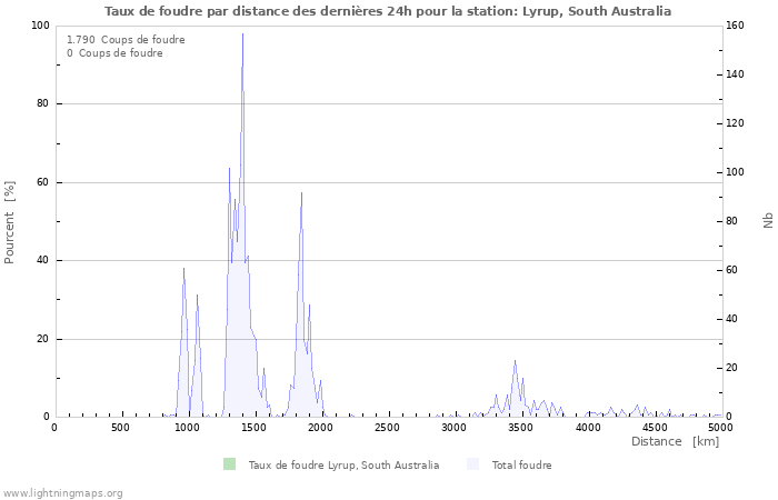 Graphes: Taux de foudre par distance