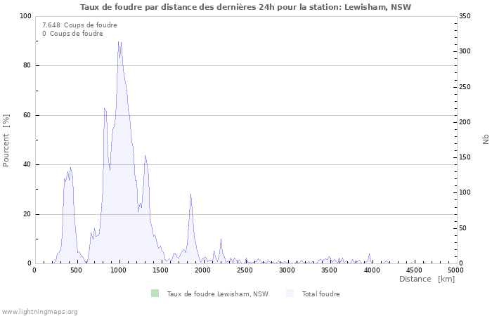 Graphes: Taux de foudre par distance