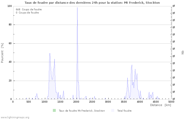 Graphes: Taux de foudre par distance