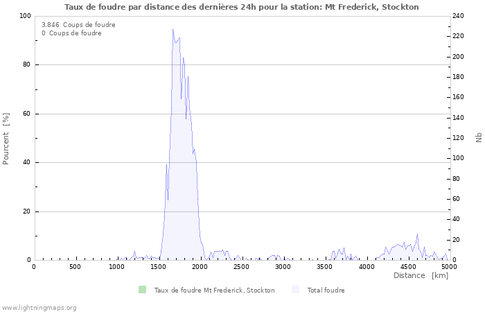 Graphes: Taux de foudre par distance