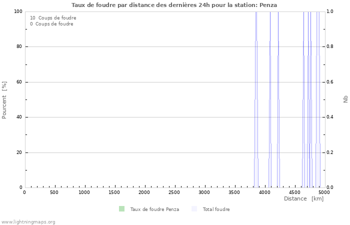 Graphes: Taux de foudre par distance