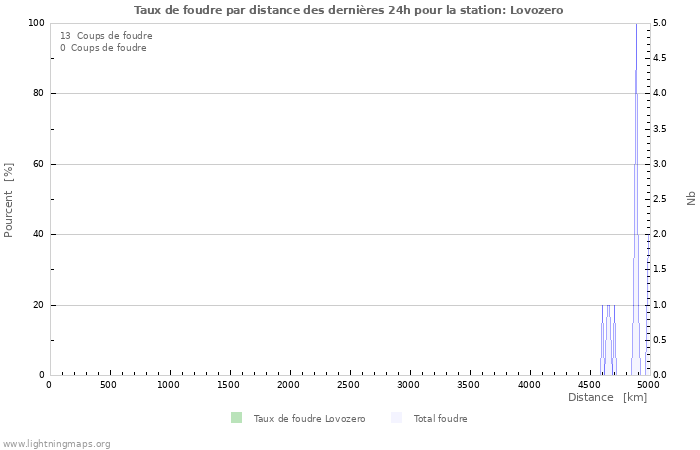 Graphes: Taux de foudre par distance