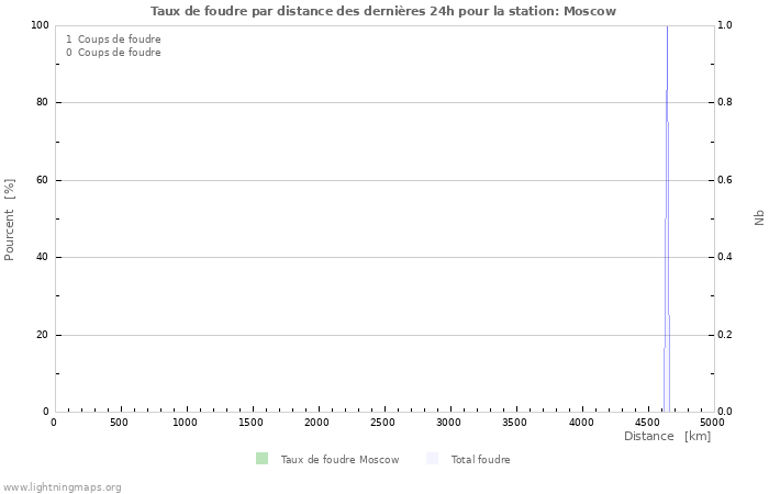 Graphes: Taux de foudre par distance