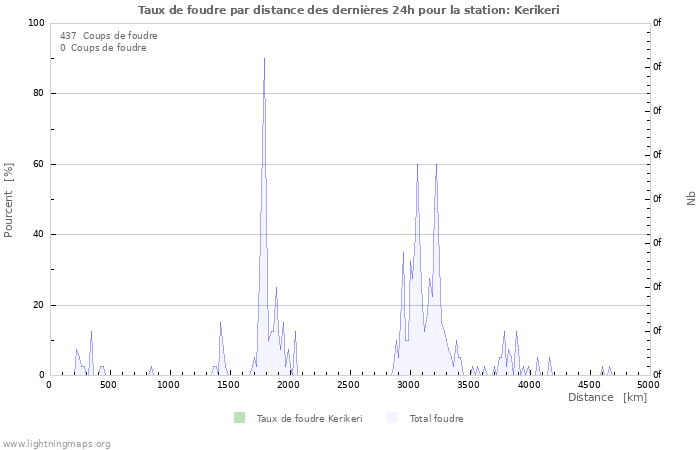 Graphes: Taux de foudre par distance