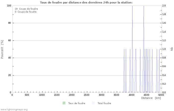 Graphes: Taux de foudre par distance