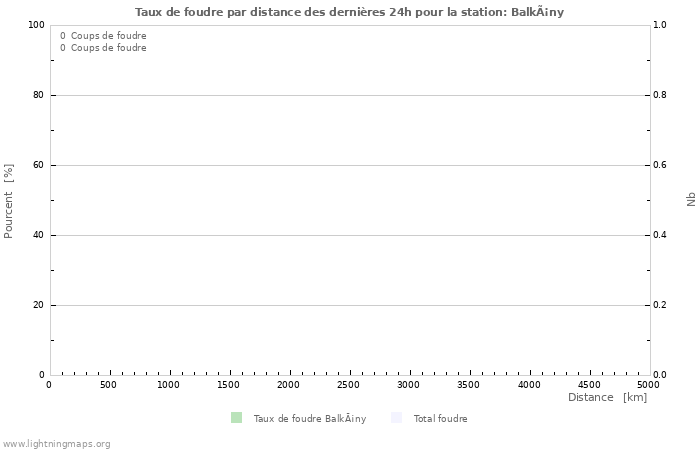 Graphes: Taux de foudre par distance