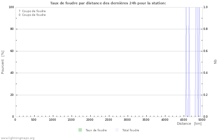 Graphes: Taux de foudre par distance