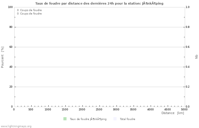 Graphes: Taux de foudre par distance