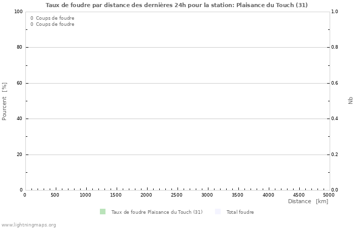 Graphes: Taux de foudre par distance