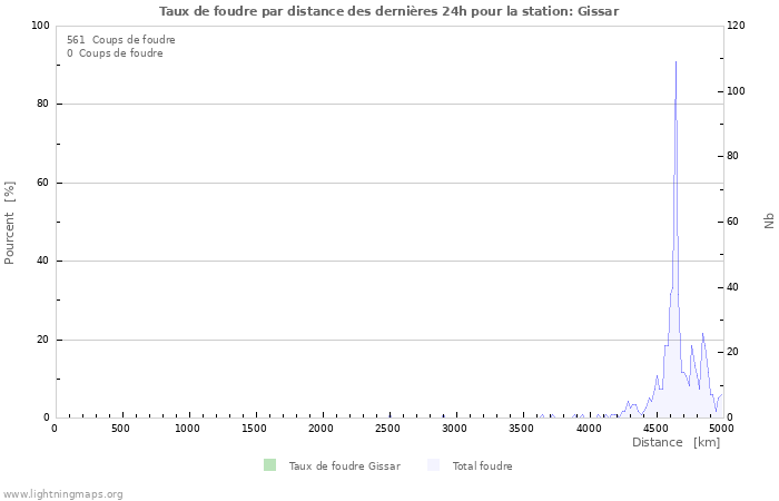 Graphes: Taux de foudre par distance