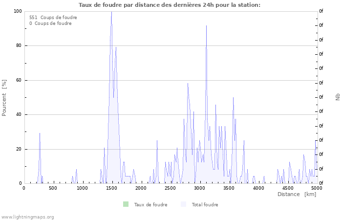 Graphes: Taux de foudre par distance