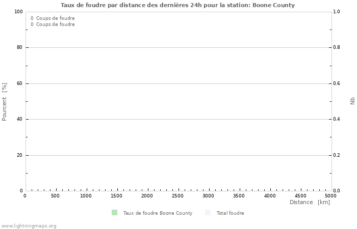 Graphes: Taux de foudre par distance