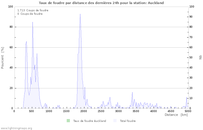 Graphes: Taux de foudre par distance