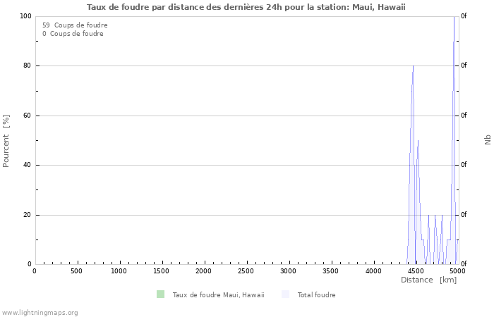 Graphes: Taux de foudre par distance