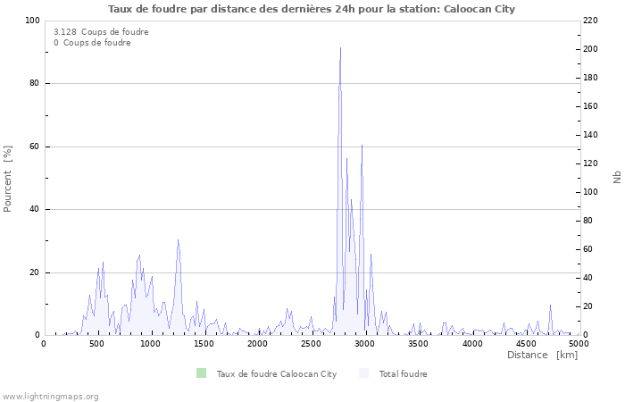 Graphes: Taux de foudre par distance