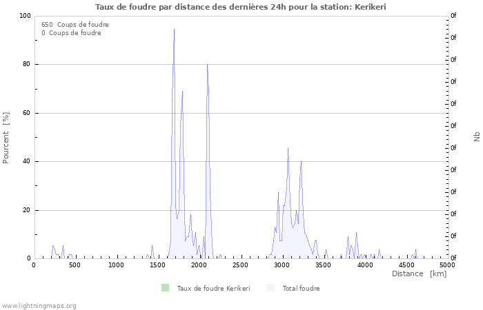 Graphes: Taux de foudre par distance