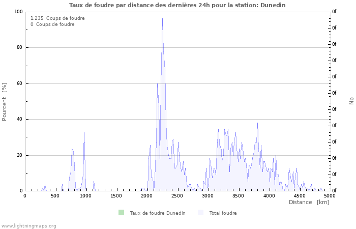 Graphes: Taux de foudre par distance