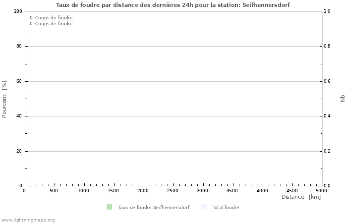 Graphes: Taux de foudre par distance