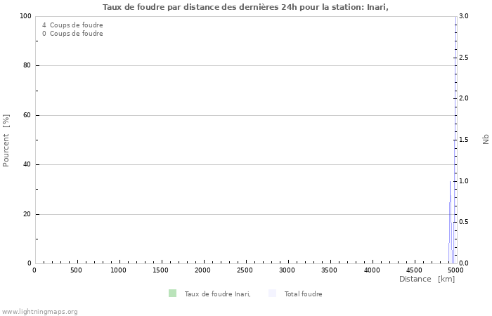 Graphes: Taux de foudre par distance