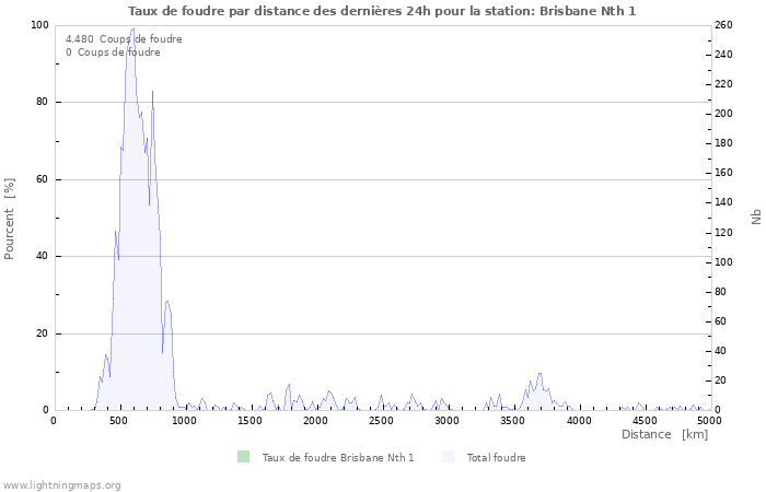 Graphes: Taux de foudre par distance