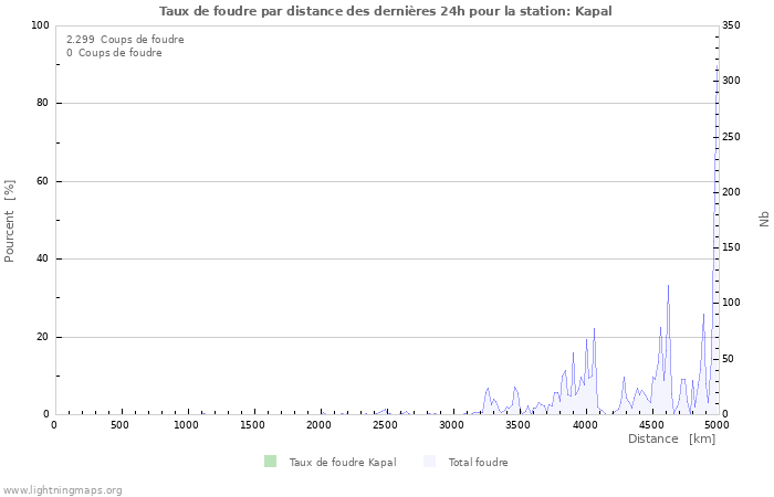 Graphes: Taux de foudre par distance