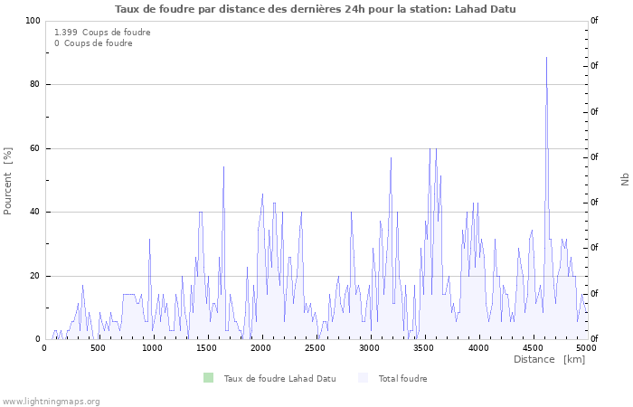 Graphes: Taux de foudre par distance