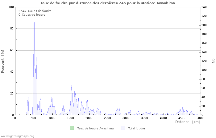 Graphes: Taux de foudre par distance