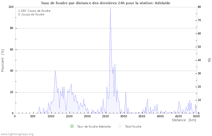 Graphes: Taux de foudre par distance