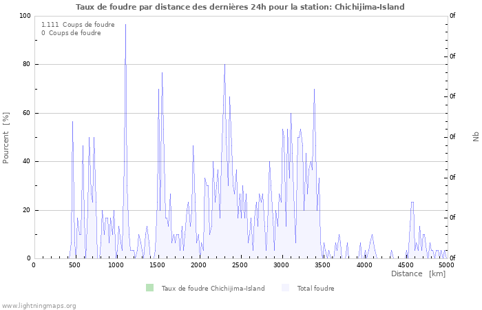 Graphes: Taux de foudre par distance