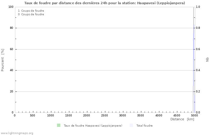 Graphes: Taux de foudre par distance