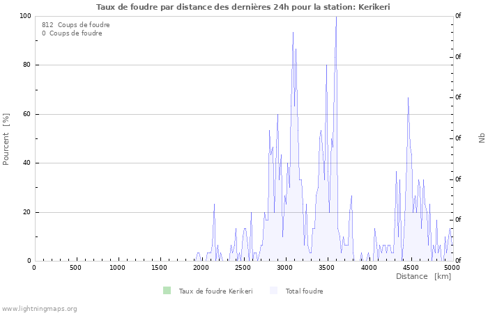 Graphes: Taux de foudre par distance