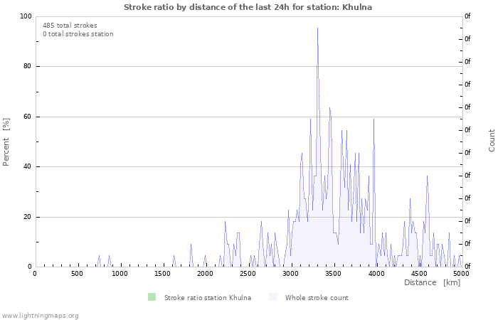 Grafikonok: Stroke ratio by distance