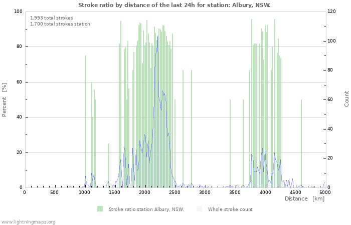 Grafikonok: Stroke ratio by distance