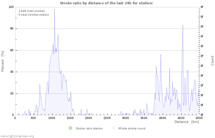 Grafikonok: Stroke ratio by distance