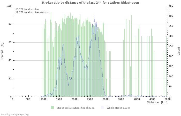 Grafikonok: Stroke ratio by distance