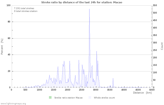 Grafikonok: Stroke ratio by distance