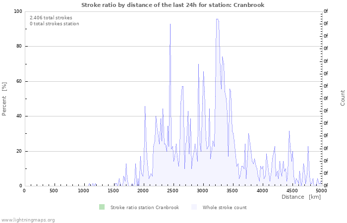 Grafikonok: Stroke ratio by distance