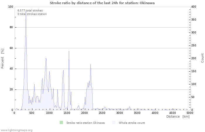 Grafikonok: Stroke ratio by distance