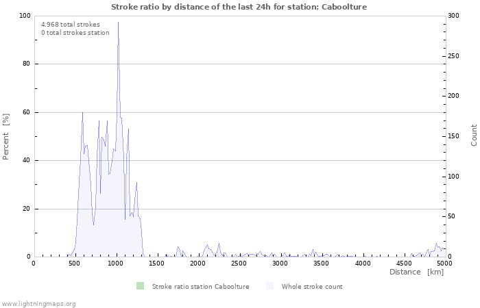 Grafikonok: Stroke ratio by distance