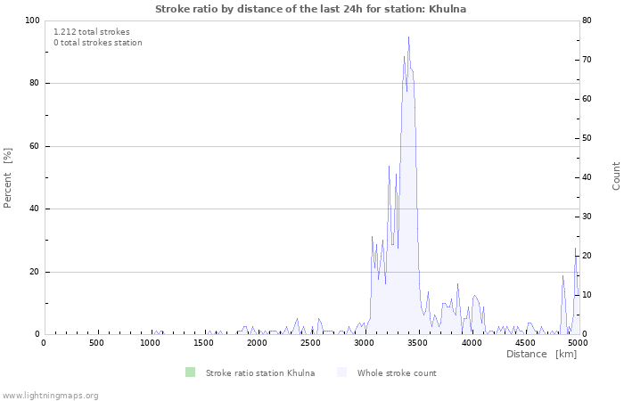 Grafikonok: Stroke ratio by distance