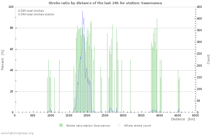 Grafikonok: Stroke ratio by distance