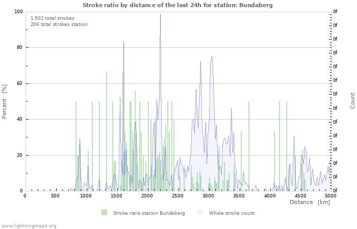 Grafikonok: Stroke ratio by distance