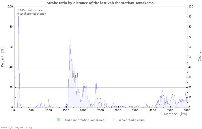 Grafikonok: Stroke ratio by distance