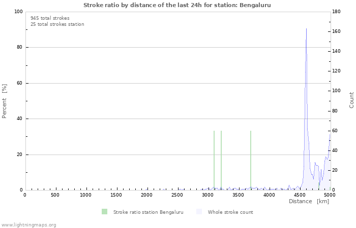 Grafikonok: Stroke ratio by distance