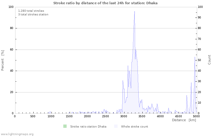 Grafikonok: Stroke ratio by distance